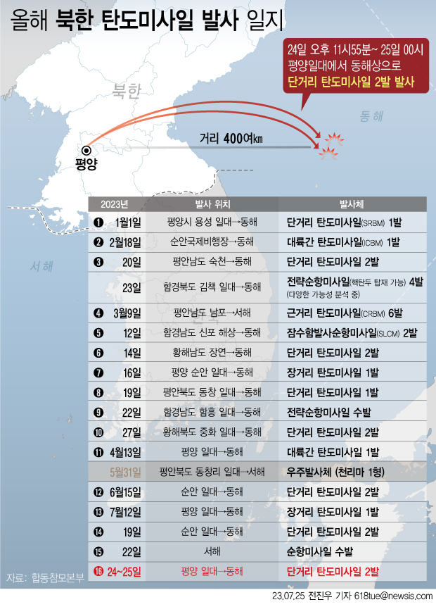 합동참모본부에 따르면 우리 군은 24일 밤 11시55분경부터 25일 00시까지 북한이 평양일대에서 동해상으로 발사한 단거리 탄도미사일 2발을 포착했다. 북한의 미사일 도발은 지난 22일 이후 이틀 만에 다시 재개됐다. / 뉴시스