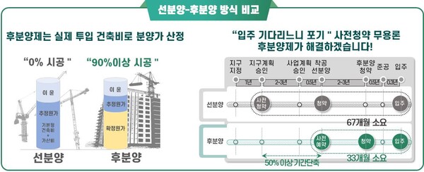 서울주택도시공사(SH공사)가 17일 후분양 확산을 위해 정부가 '분양가 산정제도'를 정비해야 한다고 촉구하고 나섰다. /SH공사 제공