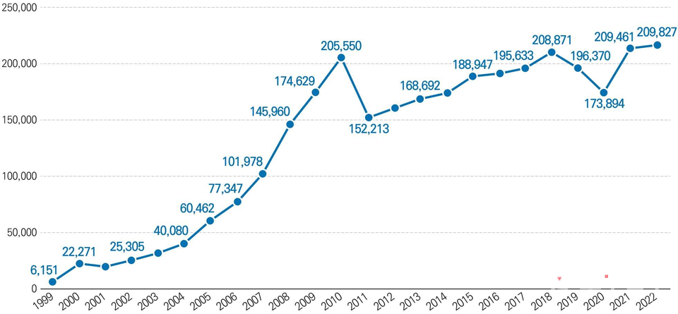프랑스의 연간 PACS 체결 건수(1999년~2022년) / 프랑스 국립통계경제연구소(Insee) 인구통계보고서 26 janv. 국회도서관